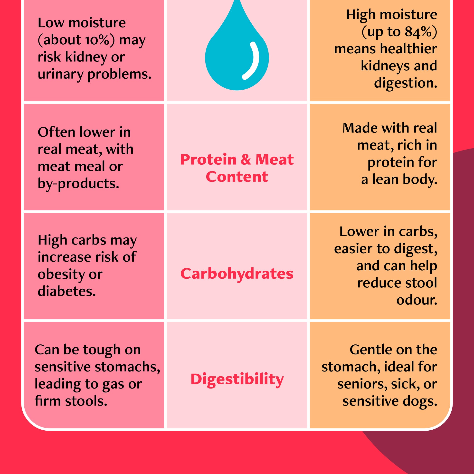 Daily Delight Dog Wet Food 375g is high in moisture, made with real meat and lower in carbohydrates which makes it easier to digest and can help reduce stool odour. Ideal for seniors, sick or sensitive dogs.