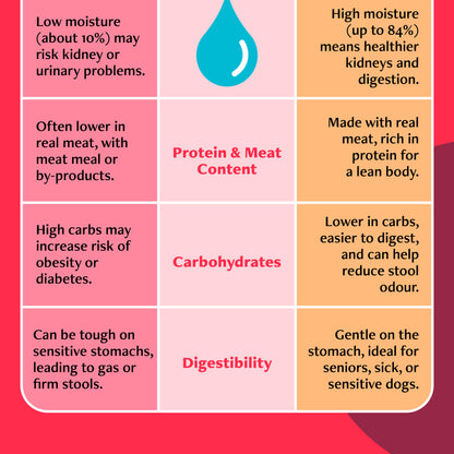 Daily Delight Dog Wet Food 375g is high in moisture, made with real meat and lower in carbohydrates which makes it easier to digest and can help reduce stool odour. Ideal for seniors, sick or sensitive dogs.